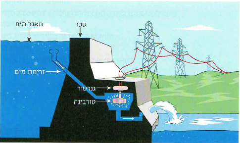 (בספר תמונה:) דגם של רכבת הרים שבנו תלמידי חטיבת הביניים 